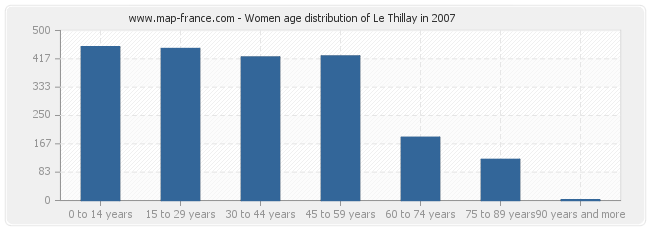 Women age distribution of Le Thillay in 2007